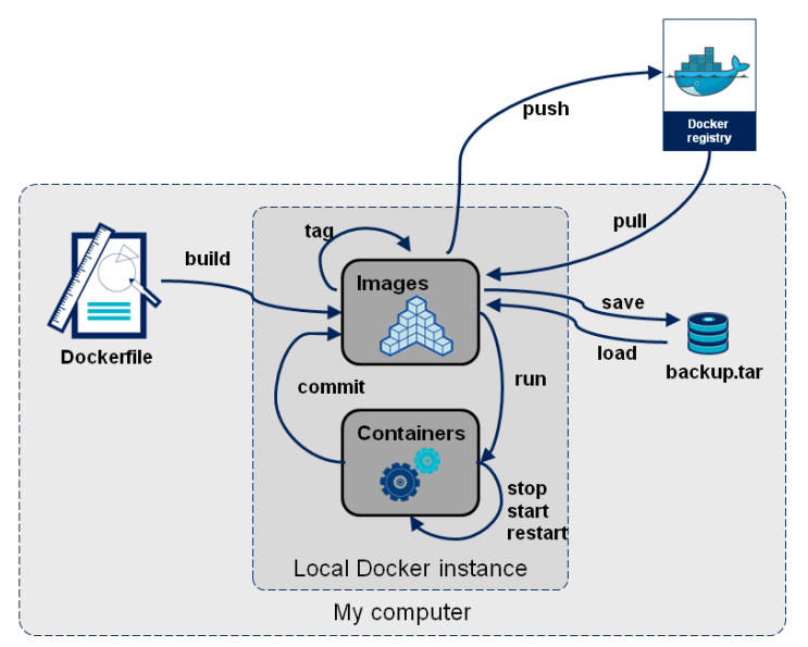 [클라우드] 3. Docker 기본 명령어