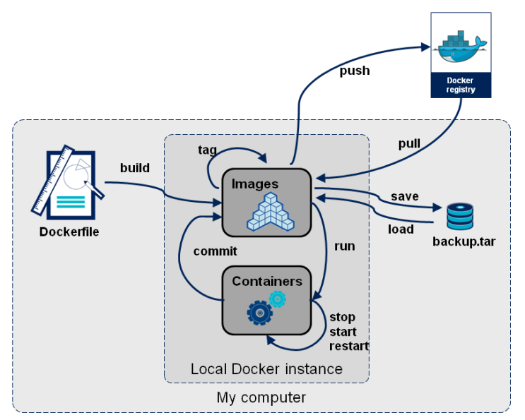 [클라우드] 3. Docker 기본 명령어