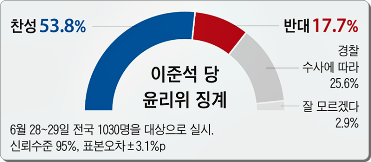 이준석 징계 찬성 53.8% 이준석 징계 찬성 53.8%