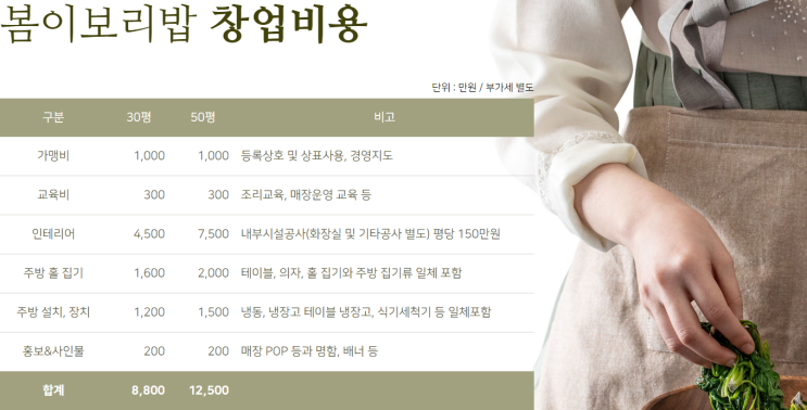  웰빙 한식 '봄이보리밥' 가맹 창업비용은?