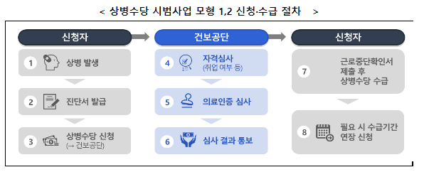 직장인, 자영업자가 아프면 쉴 수 있도록 상병수당 시범사업 본격 시작_보건복지부 직장인, 자영업자가 아프면 쉴 수 있도록 상병수당 시범사업 본격 시작_보건복지부