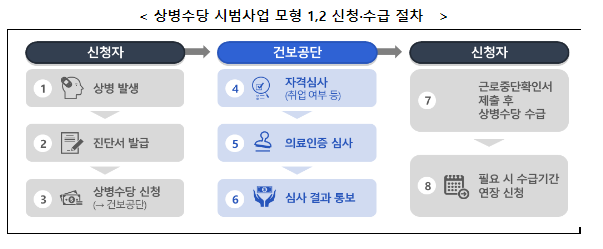 직장인, 자영업자가 아프면 쉴 수 있도록 상병수당 시범사업 본격 시작_보건복지부