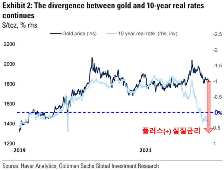 금에 투자할 시간?( 금값 vs 실질금리 )