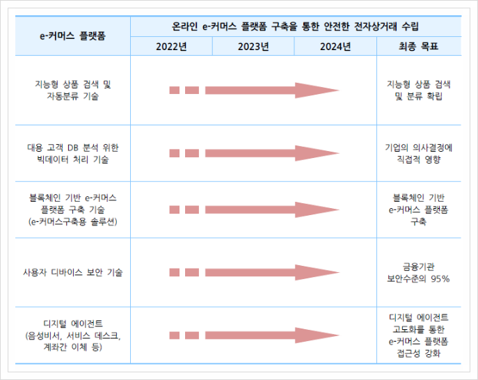  e-커머스 플랫폼, 서비스 플랫폼