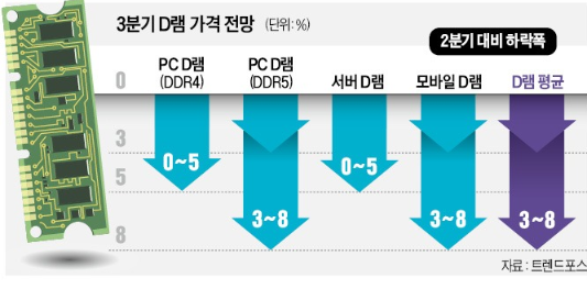 반도체 시장, 실적·가격 전망치 하락 반도체 시장, 실적·가격 전망치 하락