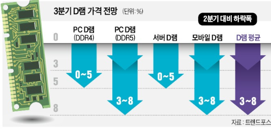 반도체 시장, 실적·가격 전망치 하락