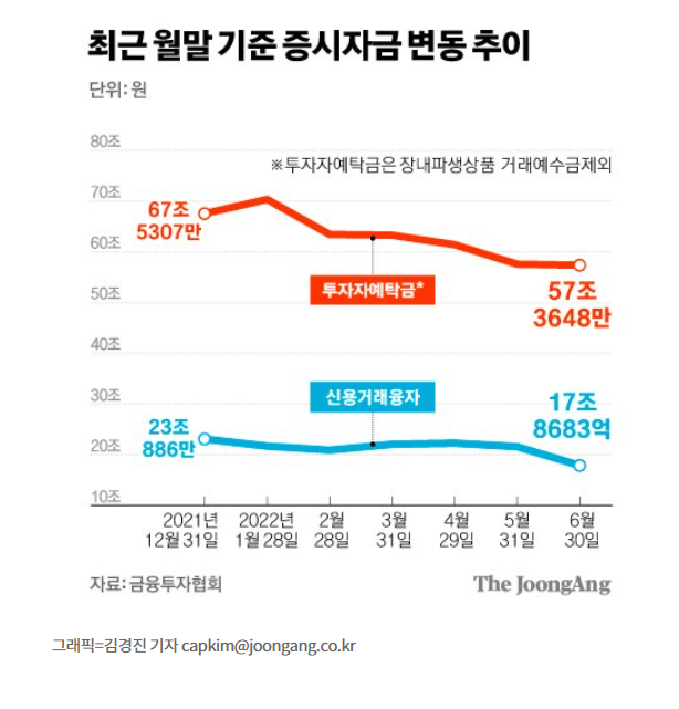 국내 증시, 거래대금 20개월만에 최저 국내 증시, 거래대금 20개월만에 최저