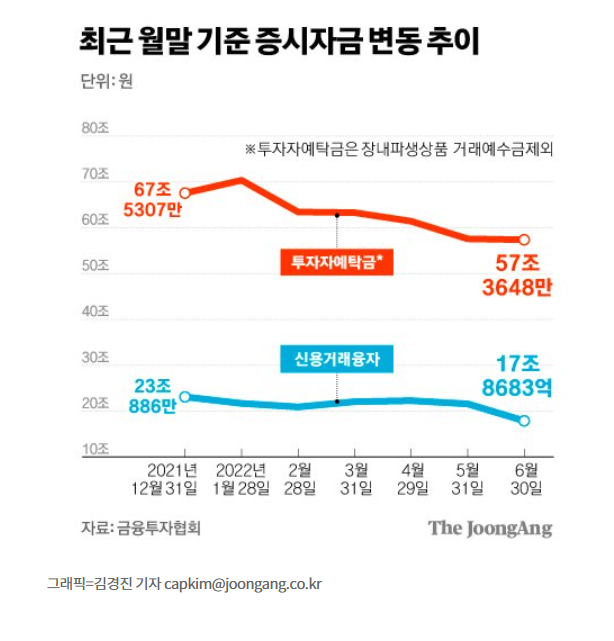 국내 증시, 거래대금 20개월만에 최저