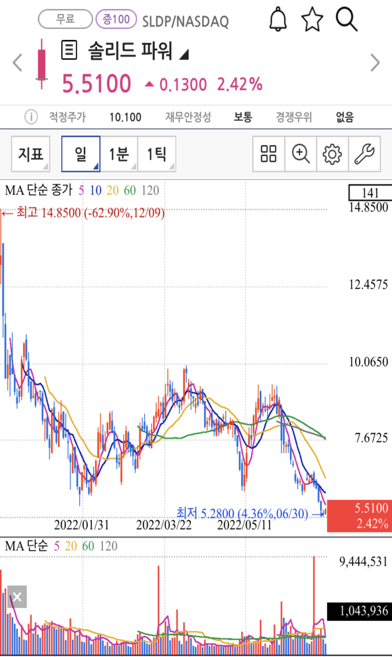 솔리드파워(SLDP) 주가 :: 전고체 배터리 (Ft.SK온) : 네이버 블로그