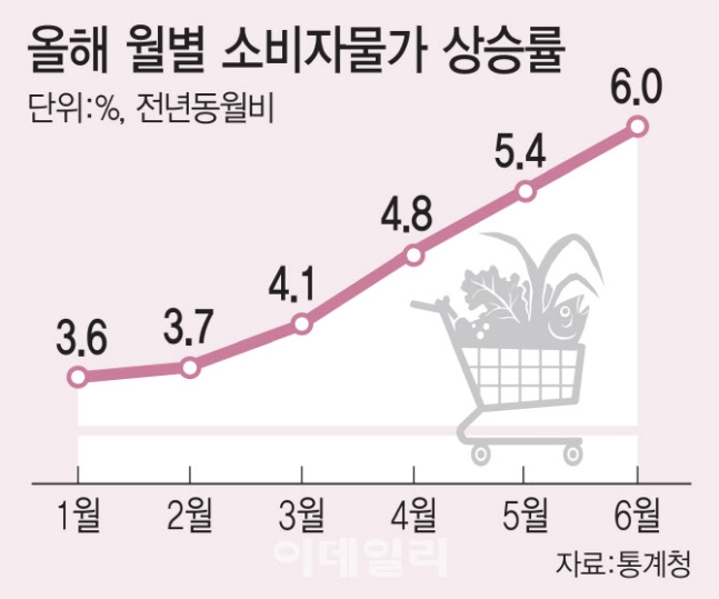 24년 만에 ‘6%대 물가’ 찍는다…한은, 사상 첫 빅스텝 임박