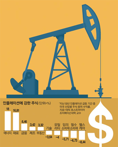 물가 뛸땐 부동산이 최고 아니라고? 50년간 뉴욕 증시 통계 보니