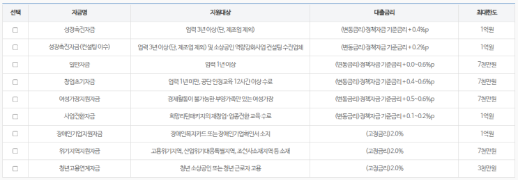  [투잡이야기#1] 창업자금 만들기, 소상공인기관에서 대출받기