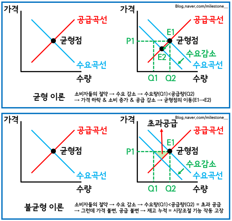  파월의 실수에서 시작된 수요공급 곡선의 불균형 이론 - 디플레이션과 인플레이션의 하모니(feat. 시장이 고장남. 균형이론 살려내)
