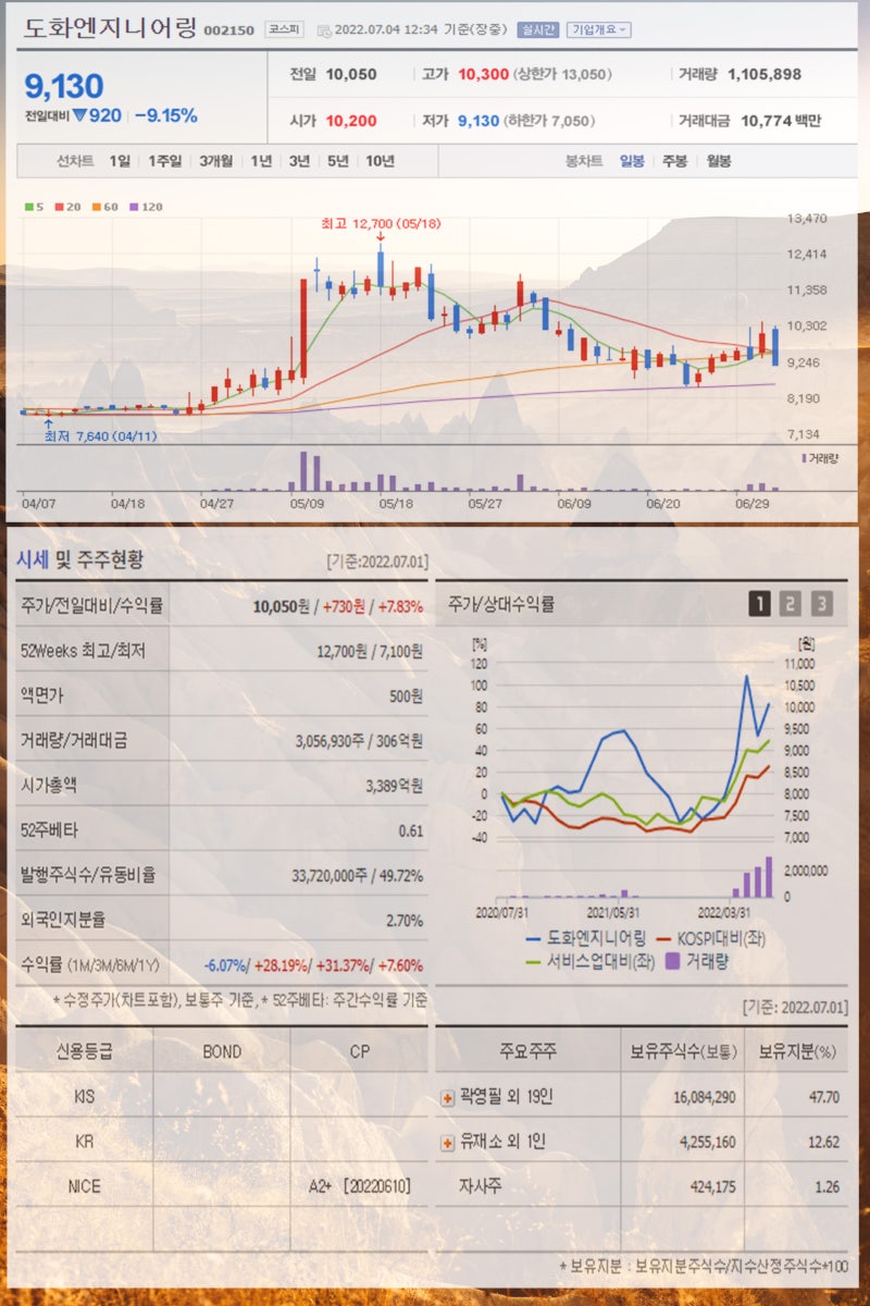 가뭄 관련주 강수량 역대 최저 도화엔지니어링 뉴보텍 코오롱글로벌 시노펙스 자연과환경 동양철관 주가 주목 : 네이버 블로그