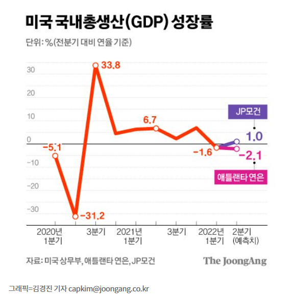 미 2분기 역성장 , 인력 감축 미 2분기 역성장 , 인력 감축