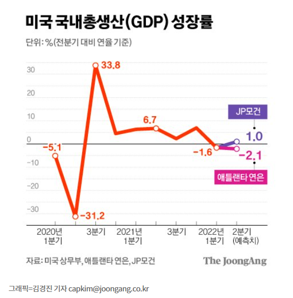 미 2분기 역성장 , 인력 감축