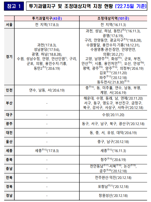  투기과열지구와 조정대상지역의 현황 및 지정효과