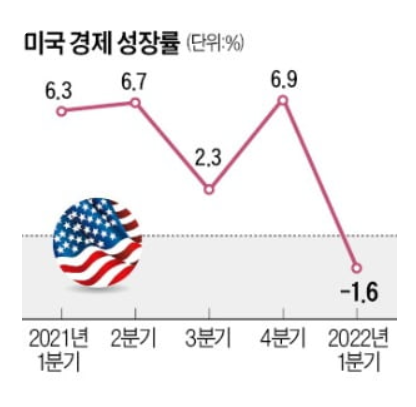 "美, 더블딥·스태그플레이 올수도 "美, 더블딥·스태그플레이 올수도
