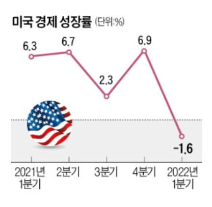 "美, 더블딥·스태그플레이 올수도