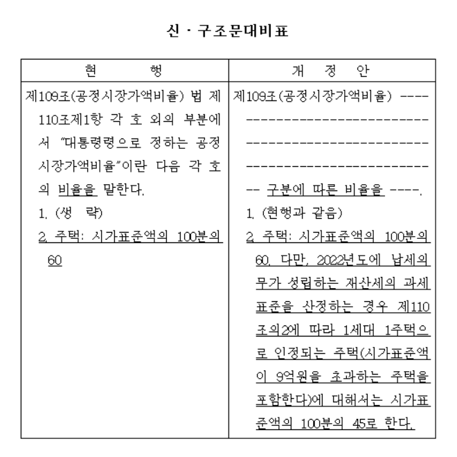  조정대상지역 일시적2주택자 2년 이내 종전주택 양도시 취득세 중과배제 및 1세대1주택자 재산세 공정시장가액 비율 45% 인하 확정!! 【지방세법시행령 개정】