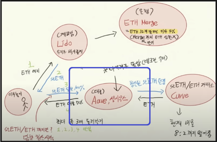  이더리움, 루나 될려고 ?