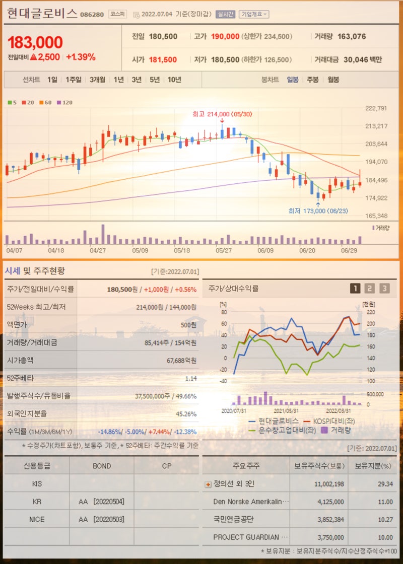 자동차 관련주 화물연대 파업 끝 현대차 기아 현대글로비스 현대모비스 주가 주목 : 네이버 블로그