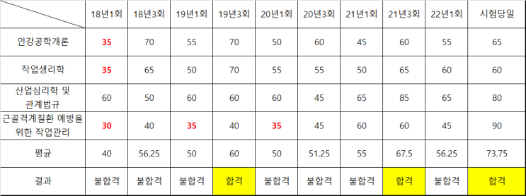 인간공학기사 필기 합격후기 & 공부방법