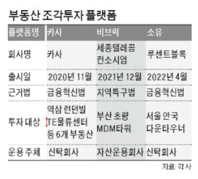 부동산 조각 투자 플랫폼 : 카사, 비브릭, 소유