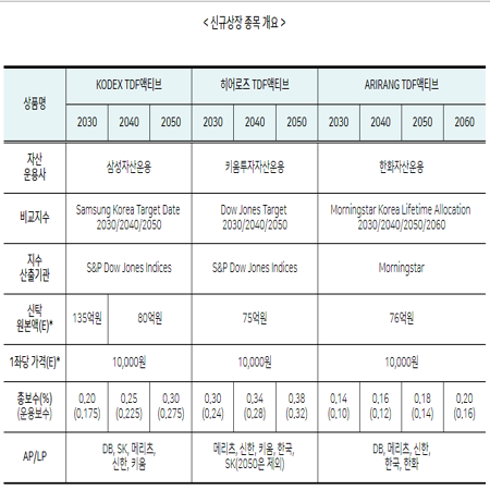 퇴직연금 DC형, 개인형퇴직연금 IRP는 디폴트옵션 적용 후 TDF 액티브 ETF는 어떨까?