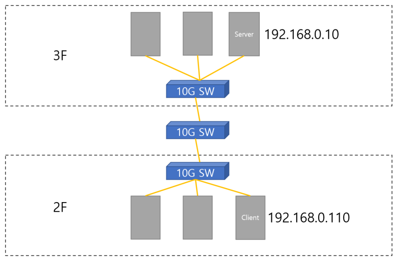 네트워크 성능 측정 툴 Iperf, jperf 윈도우, 리눅스 : 네이버 블로그