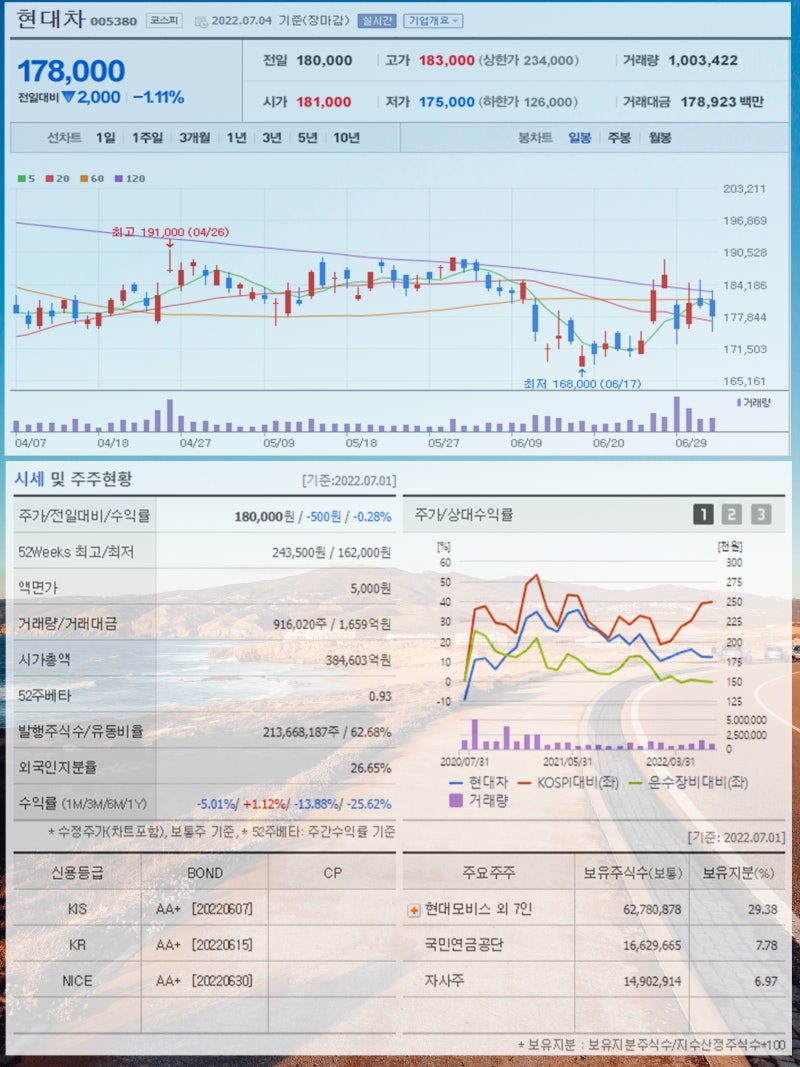 자동차 관련주 화물연대 파업 끝 현대차 기아 현대글로비스 현대모비스 주가 주목 : 네이버 블로그