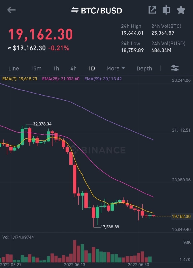 비트코인 거래량 바닥? 과연 이후는 어찌될 것인가? : 네이버 블로그