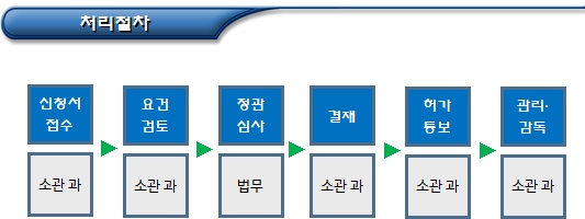 환경부 소관 비영리법인 설립허가 및 관리