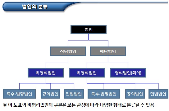 환경부 소관 비영리법인의 개념 및 종류