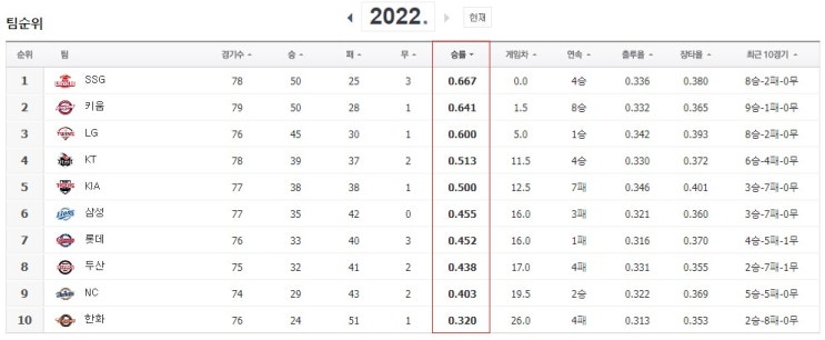 7월 2주차(7월5일~7일 & 7월8일~10일) 1위싸움이 발발한 이번주 KBO 한국프로야구 경기일정 및 TV 중계일정