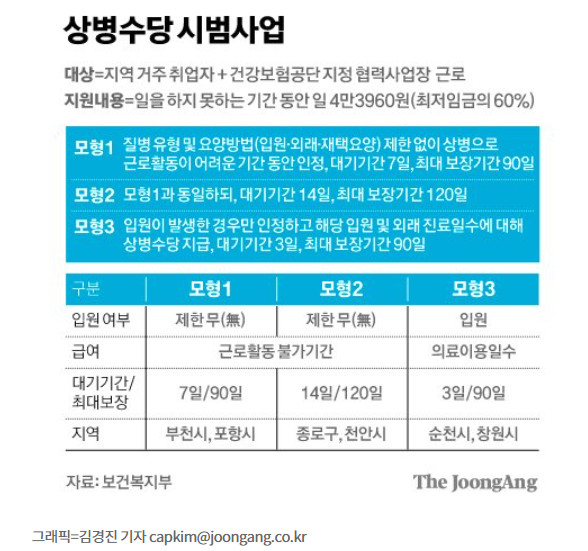 하루 4만3,960원, 상병수당 전국6곳 실시 하루 4만3,960원, 상병수당 전국6곳 실시
