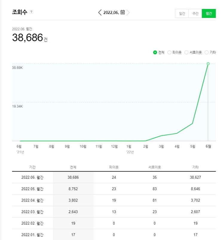  100일간의 블로그 기록과 애드 포스트 결과 정리