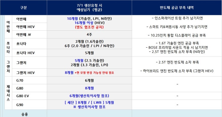  7월 장기렌트카 즉시출고가 대세 7월 현대 기아 자동차 출고일정