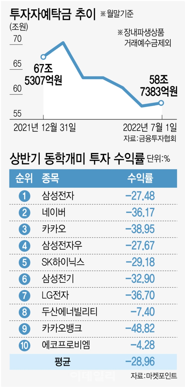 동학개미운동 2년만에…짐 싸는 개미들 동학개미운동 2년만에…짐 싸는 개미들