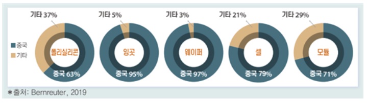 중국 안후이성 코로나 재확산, 태양광 패널 수급 차질 가능성