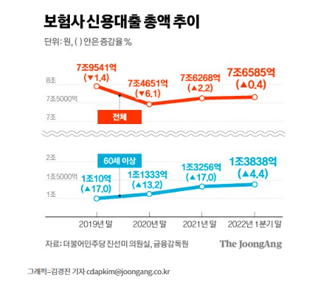 노년층, 생계대출 급증