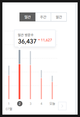  일 방문자 약 3만명 블로그 모비센스 수익금 결과 공개