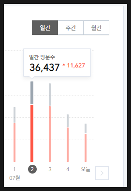 일 방문자 약 3만명 블로그 모비센스 수익금 결과 공개