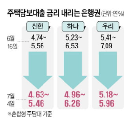 이자 장사 경고, 주담대 최고금리 인하 이자 장사 경고, 주담대 최고금리 인하