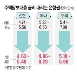 이자 장사 경고, 주담대 최고금리 인하