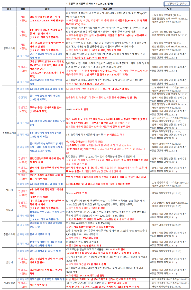  새 정부 조세정책 요약정리(현시점) - 시행령 개정 및 입법예고, 추후 세법 개정사항, 추진예정 등 현재까지 발표된 조세정책 싹쓸이 총정리