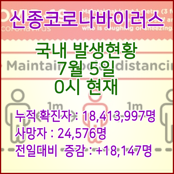  코로나19(코로나바이러스) 7월 5일 0시 신규확진자 18,147명 / 사망자 24,576명