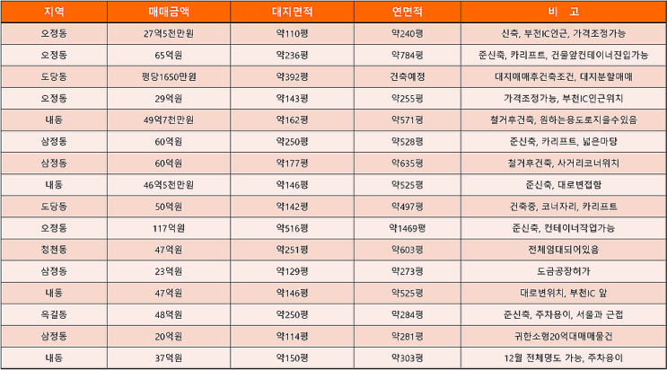 부천공장 매매 다양한 금액대의 매매공장 목록 (7월 1주차)