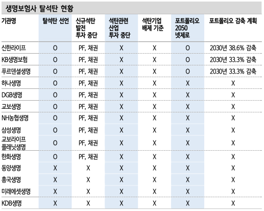  [ESG이슈]보험사들의 탈석탄 선언 동향 점검