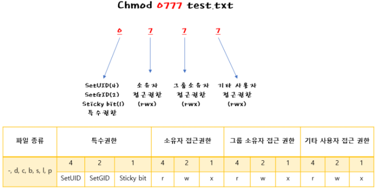 [Linux]리눅스 파일 권한 및 소유자 설정(chmod, umask, chown, chgrp, 파일특수권한)